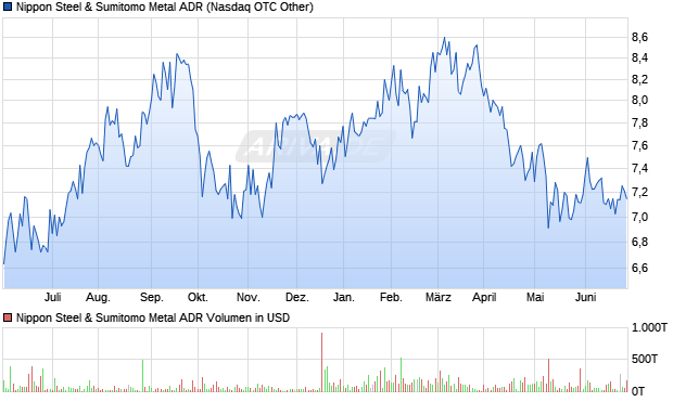 Nippon Steel & Sumitomo Metal ADR Aktie Chart