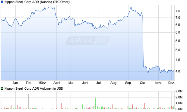 Nippon Steel  Aktie (ADR) Chart