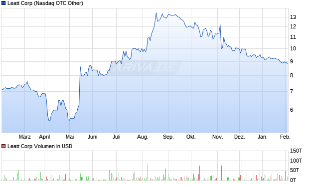 Leatt Aktie Chart