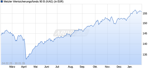 Performance des Metzler Wertsicherungsfonds 90 B (WKN A1J1NS, ISIN IE00B8KKF339)