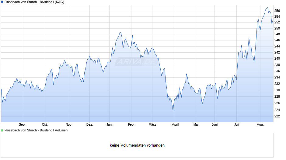 Flossbach von Storch - Dividend I Chart