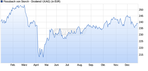 Performance des Flossbach von Storch - Dividend I (WKN A1J4RG, ISIN LU0831568646)