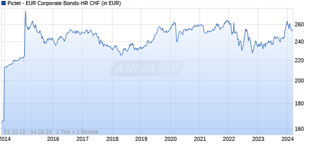 Pictet - EUR Corporate Bonds-HR CHF Chart