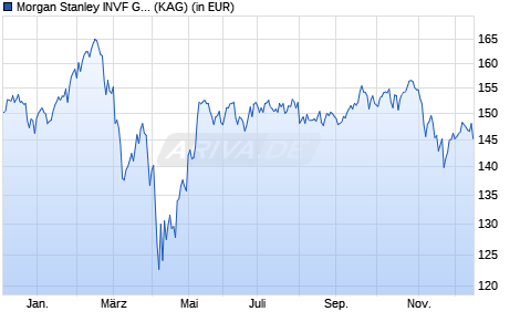 Performance des Morgan Stanley INVF Global Opportunity Fund (USD) I (WKN A1J4Z0, ISIN LU0834154790)