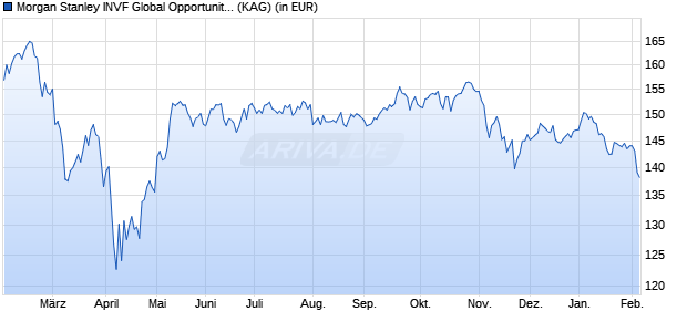 Performance des Morgan Stanley INVF Global Opportunity Fund (USD) I (WKN A1J4Z0, ISIN LU0834154790)
