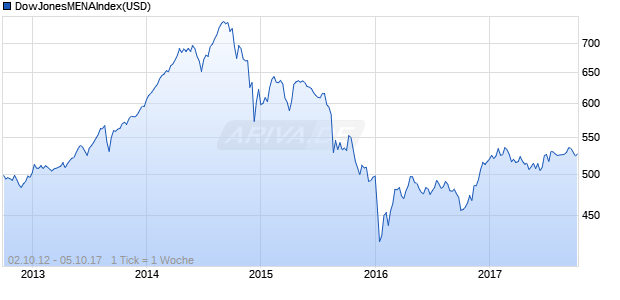 DowJonesMENAIndex(USD) Chart