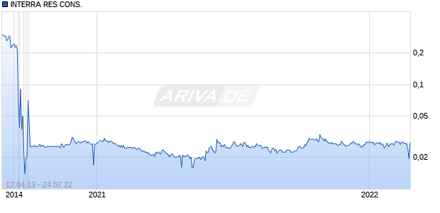 INTERRA RES CONS. Chart