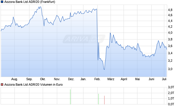 Aozora Bank Ltd ADR/20 Aktie Chart