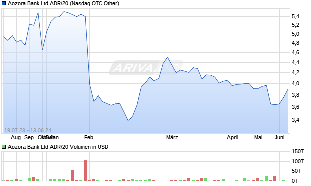 Aozora Bank Ltd ADR/20 Aktie Chart