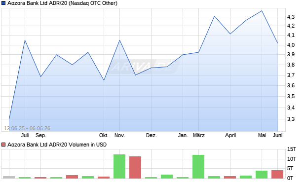 Aozora Bank Ltd ADR/20 Aktie Chart