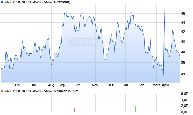 GN STORE NORD SPONS.ADR/3 Aktie Chart