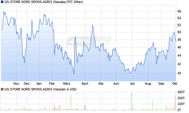 GN STORE NORD SPONS.ADR/3 Aktie Chart