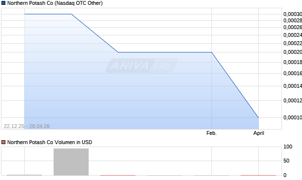 Northern Potash Aktie Chart