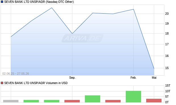 SEVEN BANK LTD UNSP/ADR Aktie Chart