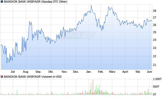 BANGKOK BANK UNSP/ADR Aktie Chart