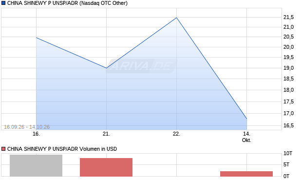 CHINA SHINEWY P UNSP/ADR Aktie Chart