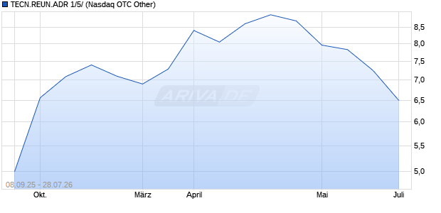 TECN.REUN.ADR 1/5/ Aktie Chart