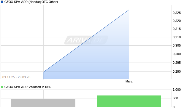 GEOX SPA Aktie (ADR) Chart