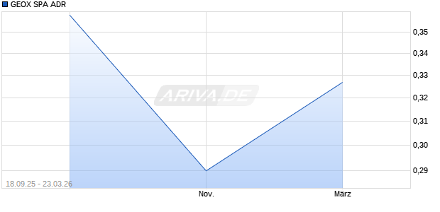 GEOX SPA Aktie (ADR) Chart
