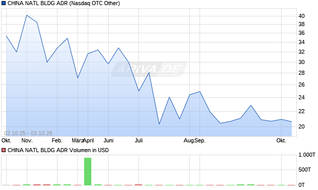 CHINA NATL BLDG Aktie (ADR) Chart