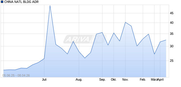 CHINA NATL BLDG Aktie (ADR) Chart