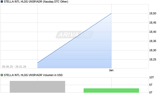STELLA INTL HLDG UNSP/ADR Aktie Chart
