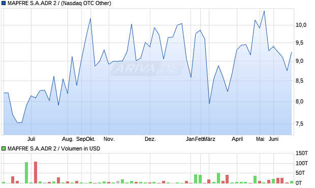 MAPFRE S.A.ADR 2 / Aktie Chart
