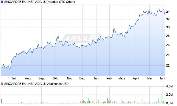 SINGAPORE EX.UNSP.ADR/15 Aktie Chart