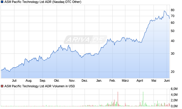 ASM Pacific Technology Aktie (ADR) Chart