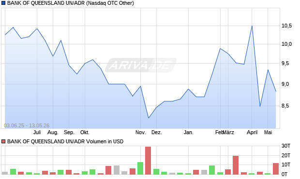 BANK OF QUEENSLAND UN/ADR Aktie Chart