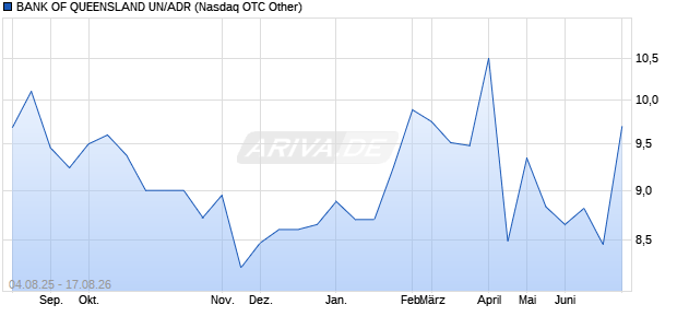 BANK OF QUEENSLAND UN/ADR Aktie Chart