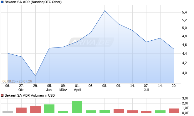 Bekaert Aktie (ADR) Chart