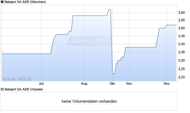 Bekaert Aktie (ADR) Chart