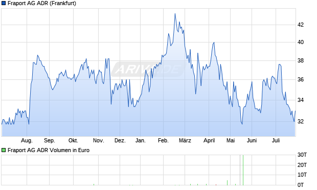 Fraport Aktie (ADR) Chart