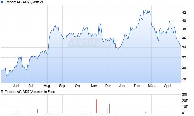 Fraport Aktie (ADR) Chart