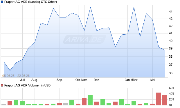 Fraport Aktie (ADR) Chart
