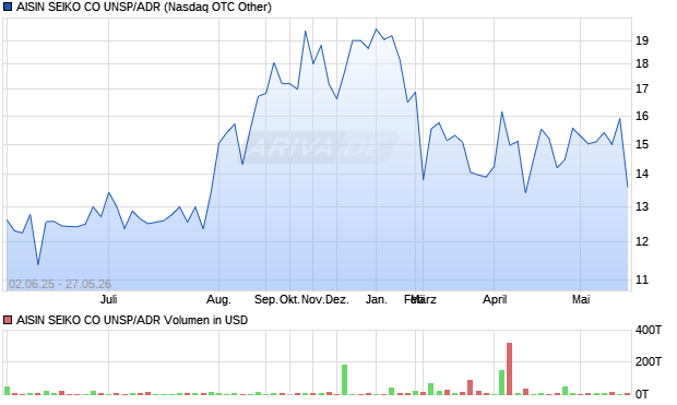 AISIN SEIKO CO UNSP/ADR Aktie Chart