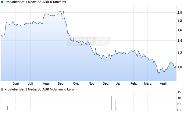 ProSiebenSat.1 Media Aktie (ADR) Chart