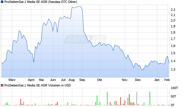 ProSiebenSat.1 Media Aktie (ADR) Chart