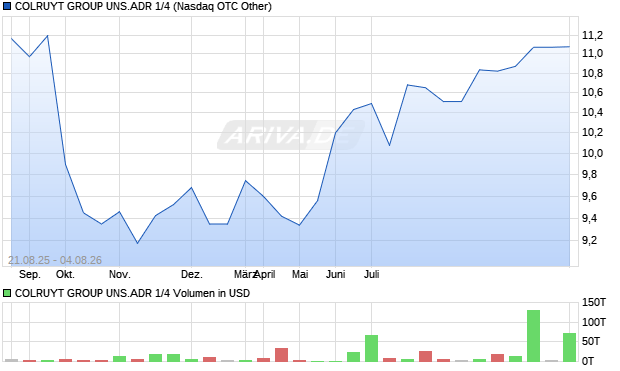 COLRUYT GROUP UNS.ADR 1/4 Aktie Chart