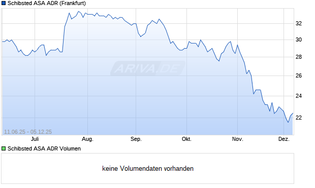 Schibsted ASA Aktie (ADR) Chart