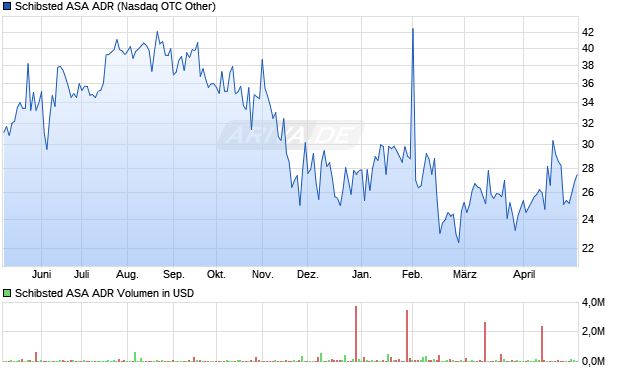 Schibsted ASA Aktie (ADR) Chart