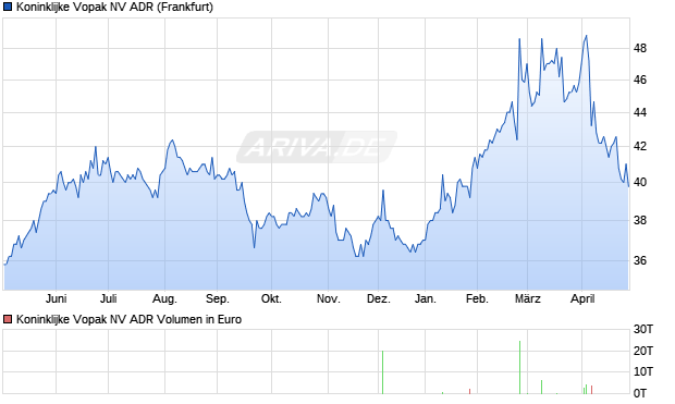Koninklijke Vopak NV Aktie (ADR) Chart