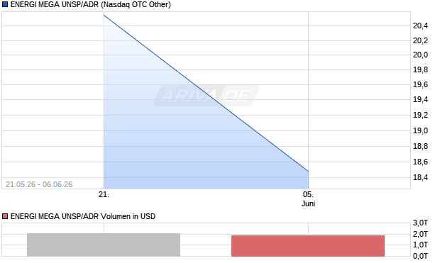 ENERGI MEGA UNSP/ADR Aktie Chart