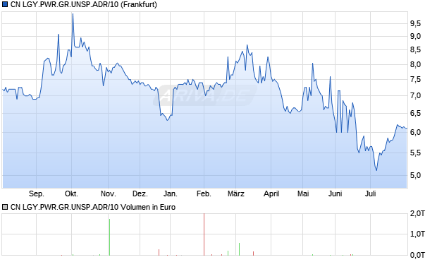 CN LGY.PWR.GR.UNSP.ADR/10 Aktie Chart