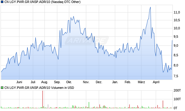 CN LGY.PWR.GR.UNSP.ADR/10 Aktie Chart