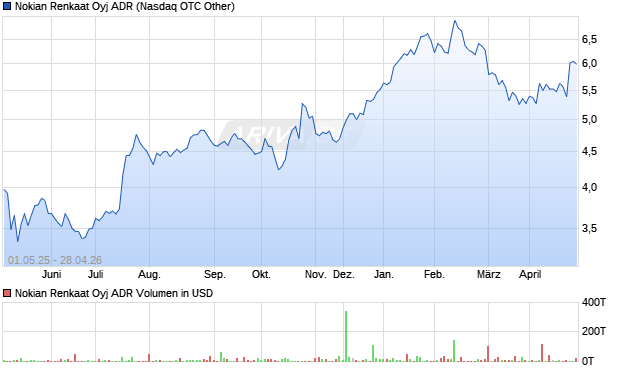 Nokian Renkaat Oyj Aktie (ADR) Chart