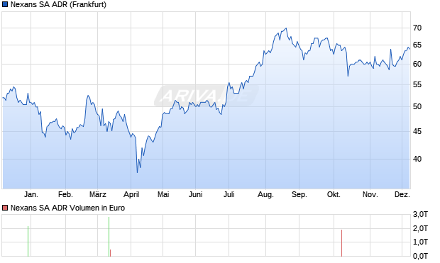 Nexans Aktie (ADR) Chart