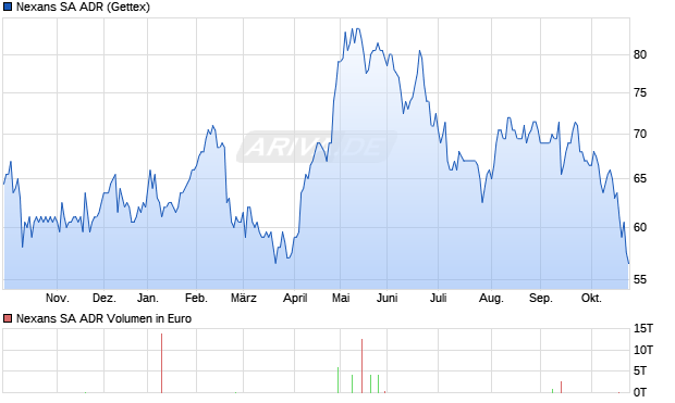 Nexans Aktie (ADR) Chart