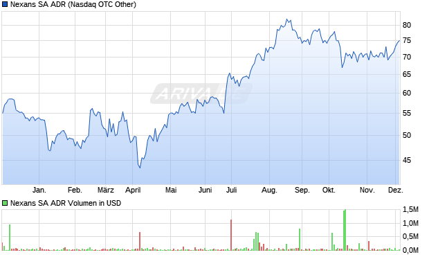 Nexans Aktie (ADR) Chart